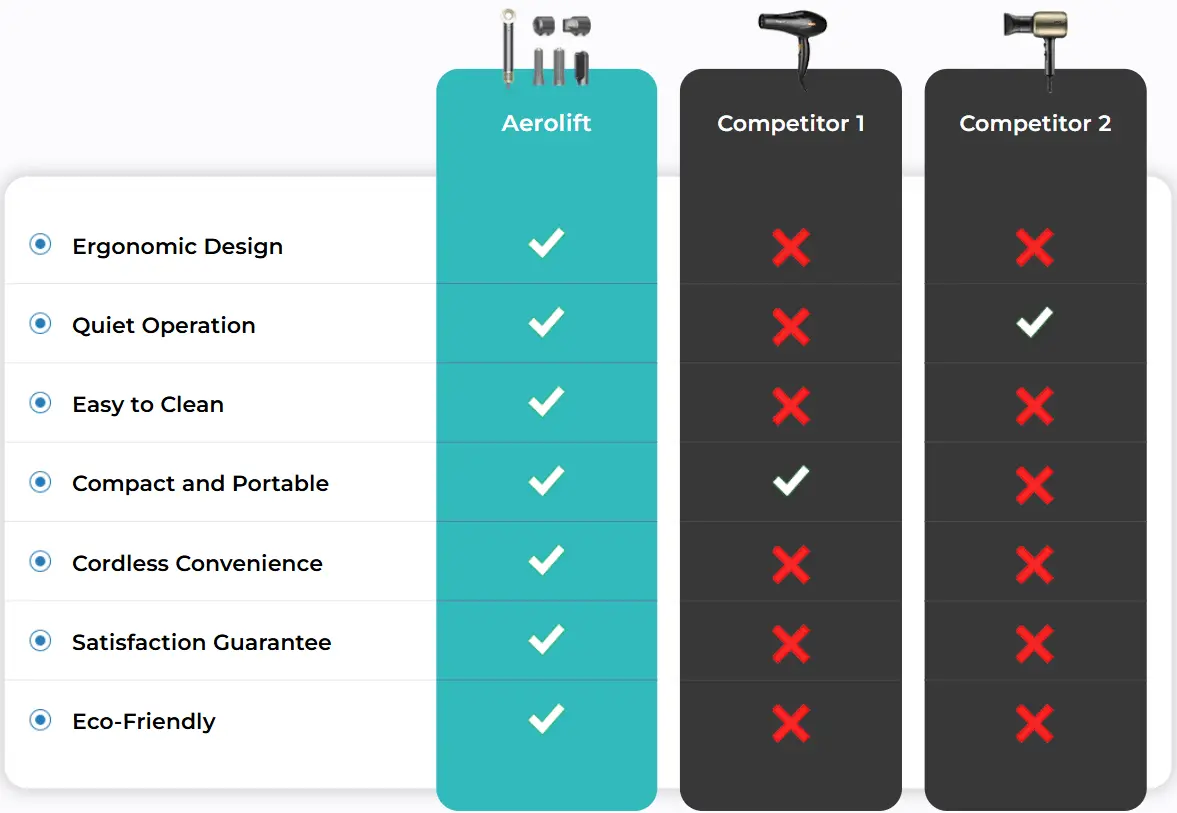 Aerolift® Vs Competition